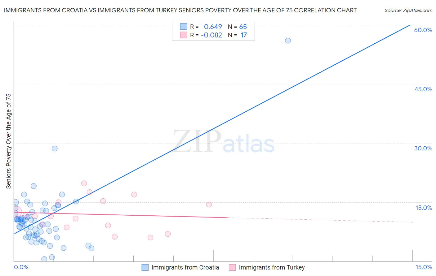 Immigrants from Croatia vs Immigrants from Turkey Seniors Poverty Over the Age of 75