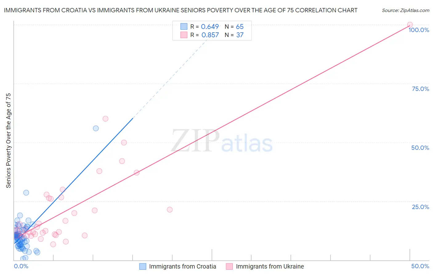 Immigrants from Croatia vs Immigrants from Ukraine Seniors Poverty Over the Age of 75