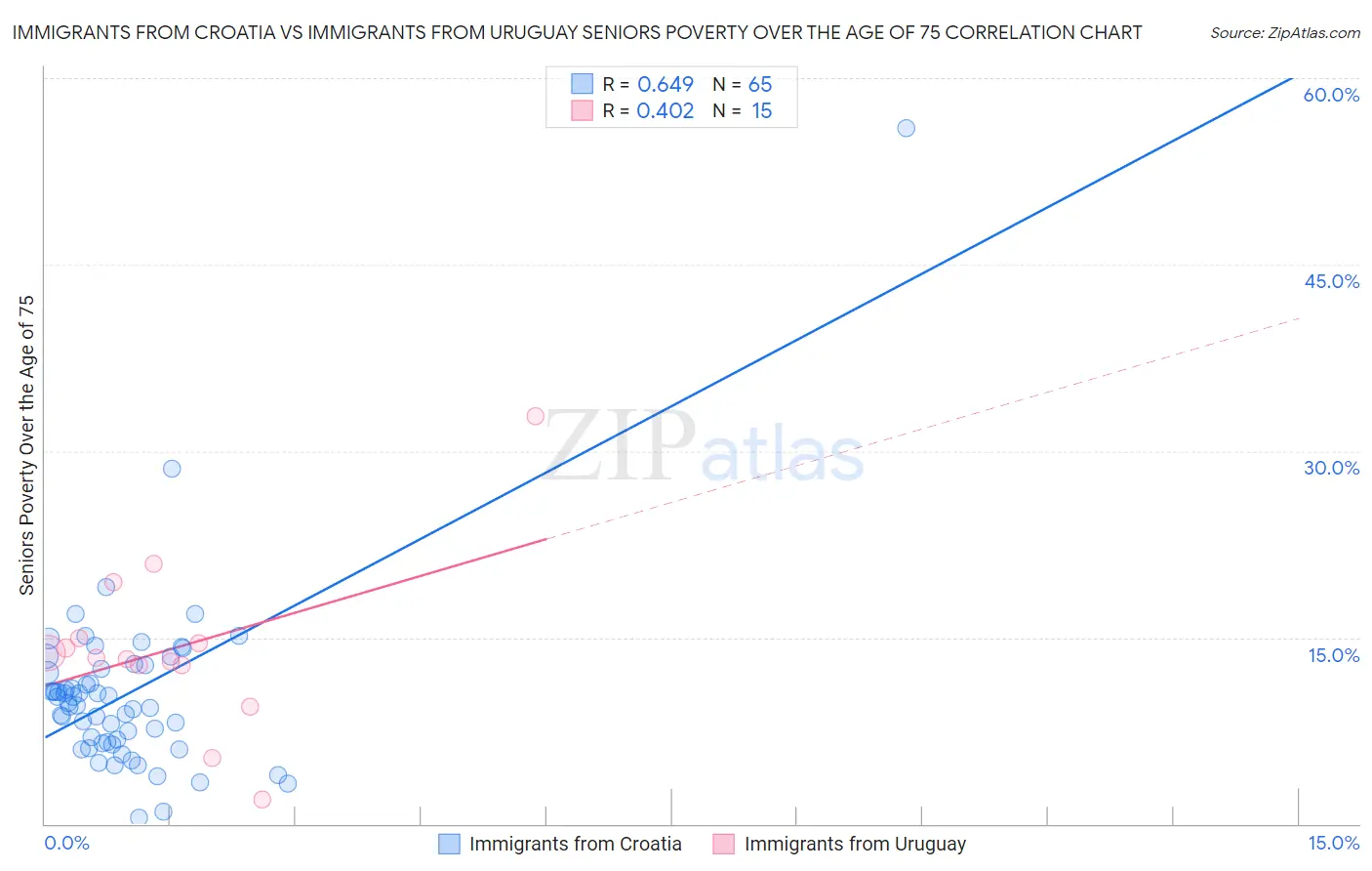 Immigrants from Croatia vs Immigrants from Uruguay Seniors Poverty Over the Age of 75