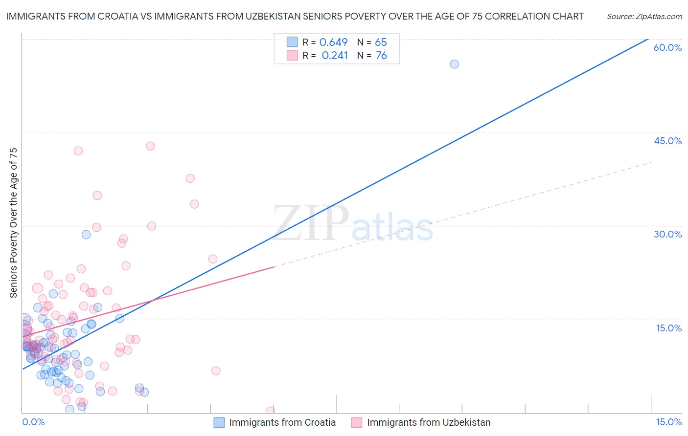 Immigrants from Croatia vs Immigrants from Uzbekistan Seniors Poverty Over the Age of 75