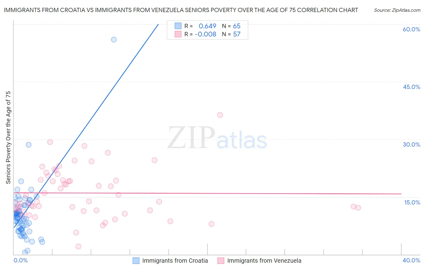 Immigrants from Croatia vs Immigrants from Venezuela Seniors Poverty Over the Age of 75