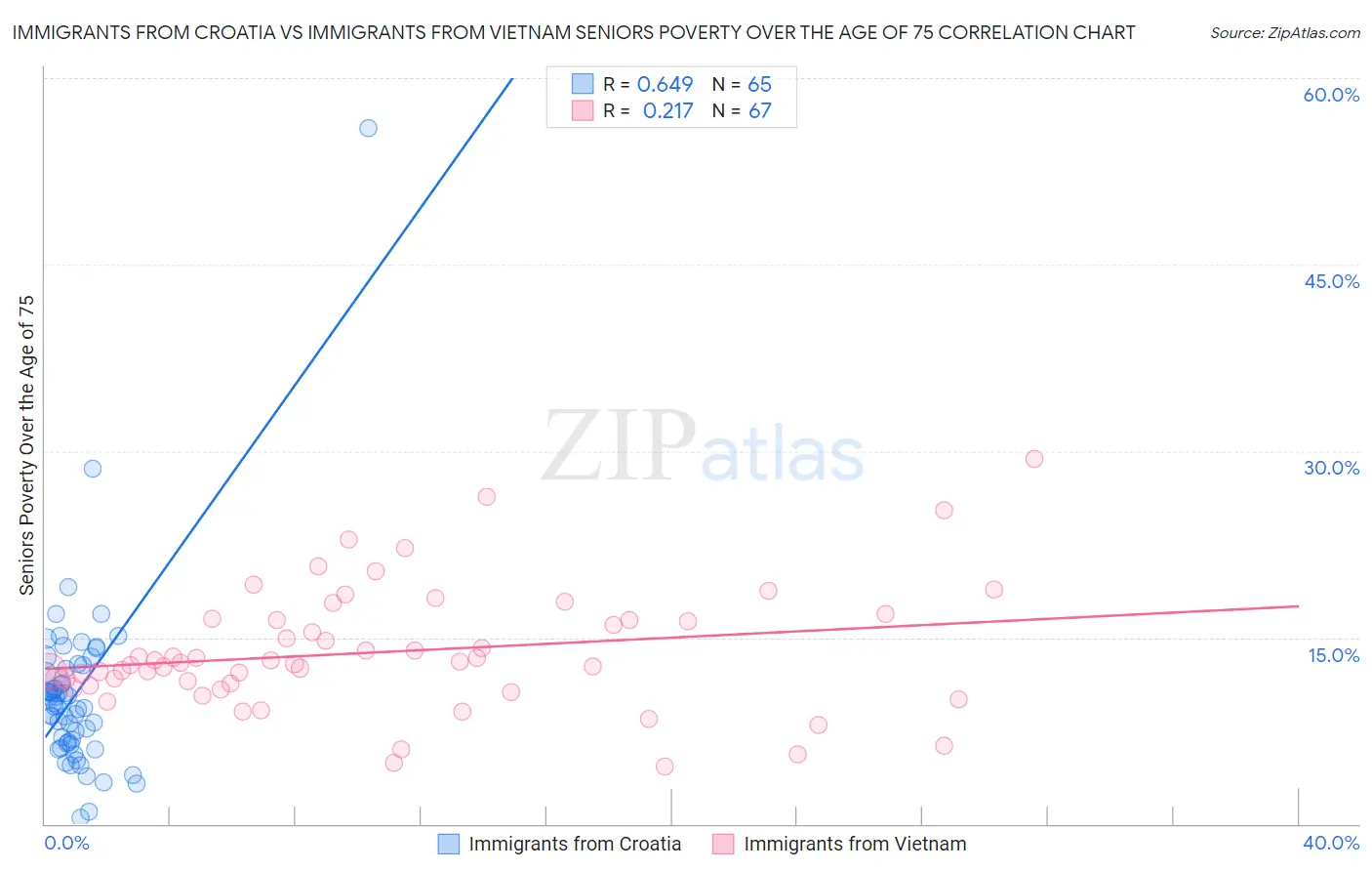 Immigrants from Croatia vs Immigrants from Vietnam Seniors Poverty Over the Age of 75