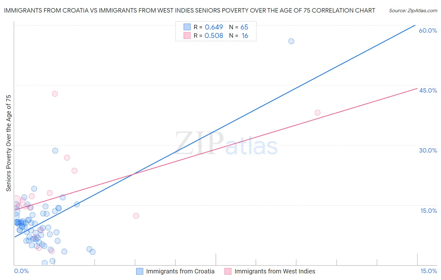 Immigrants from Croatia vs Immigrants from West Indies Seniors Poverty Over the Age of 75