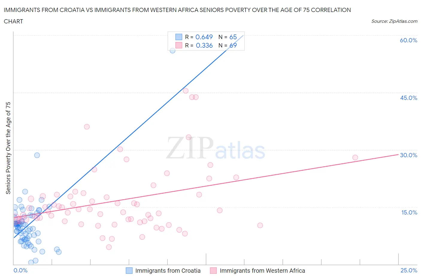 Immigrants from Croatia vs Immigrants from Western Africa Seniors Poverty Over the Age of 75