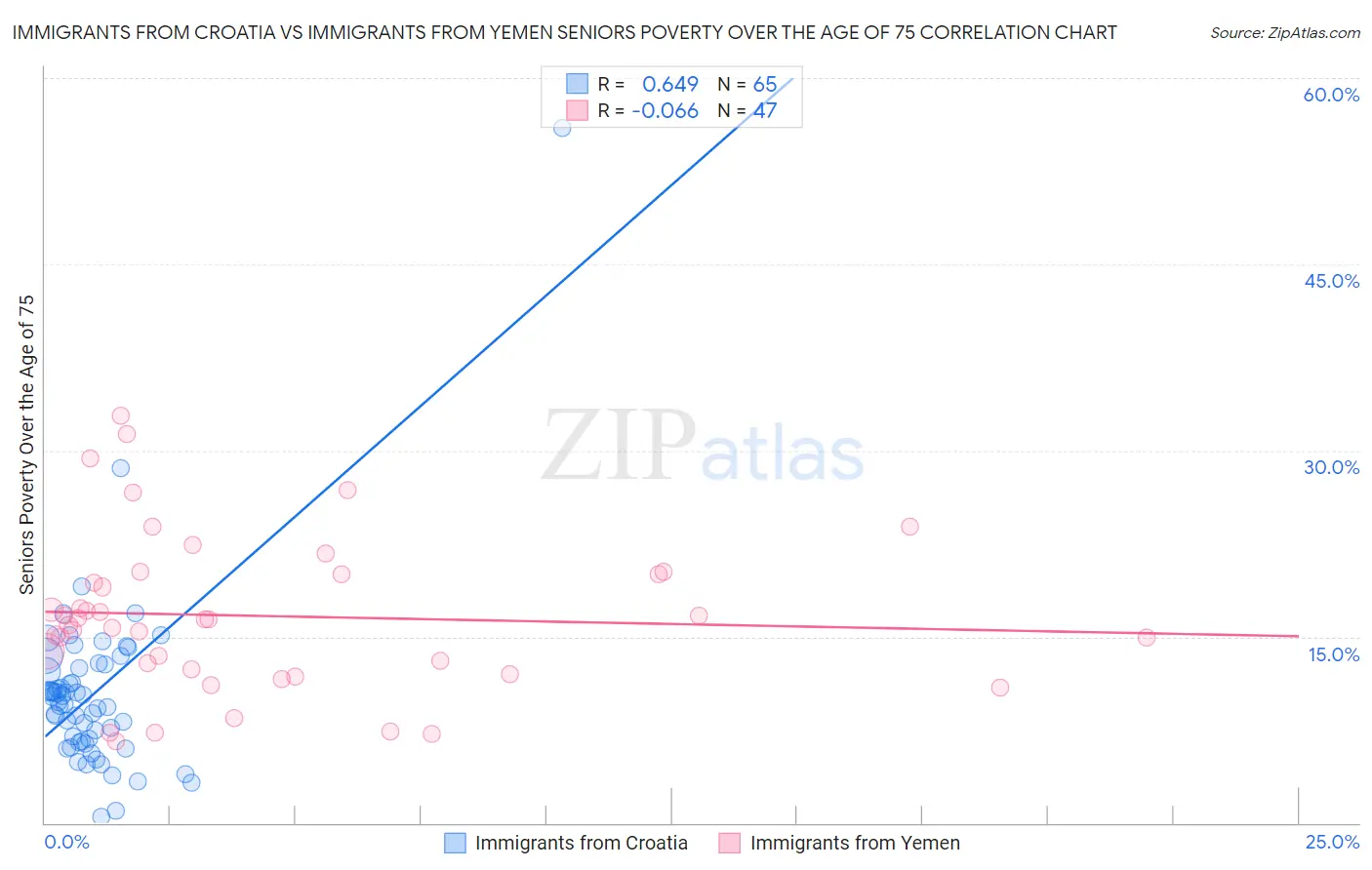 Immigrants from Croatia vs Immigrants from Yemen Seniors Poverty Over the Age of 75