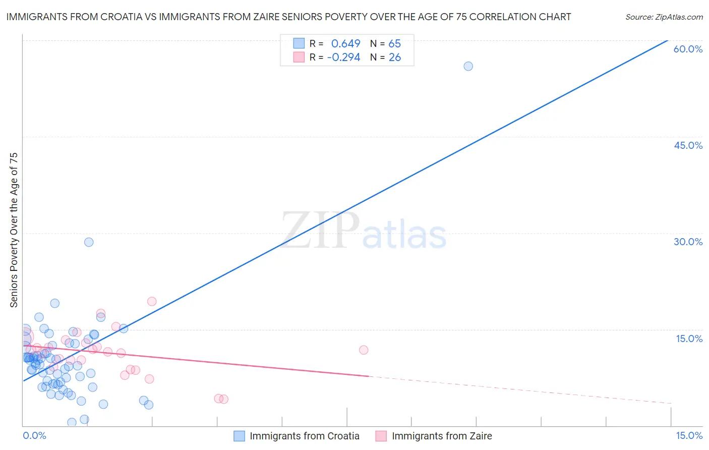 Immigrants from Croatia vs Immigrants from Zaire Seniors Poverty Over the Age of 75