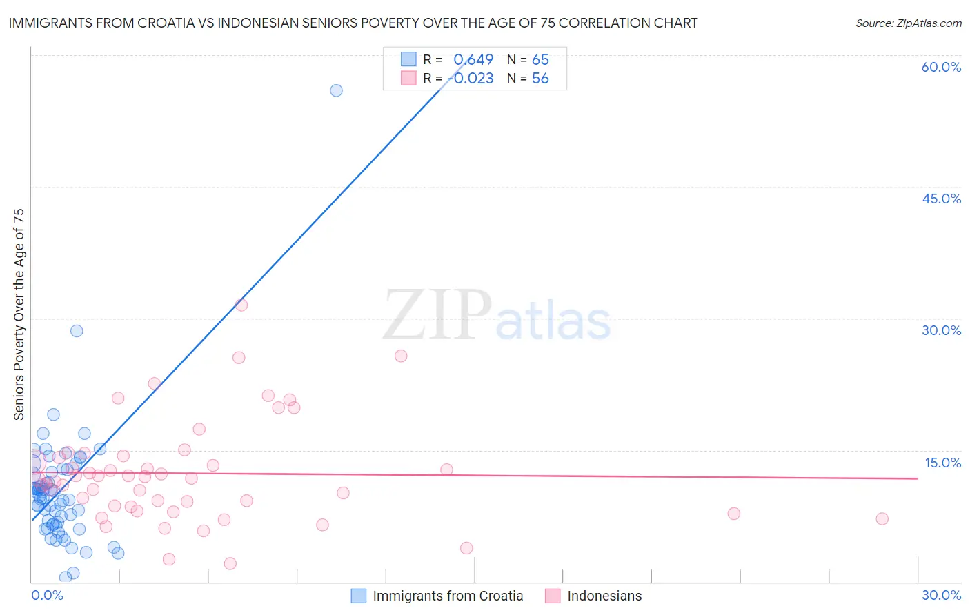 Immigrants from Croatia vs Indonesian Seniors Poverty Over the Age of 75