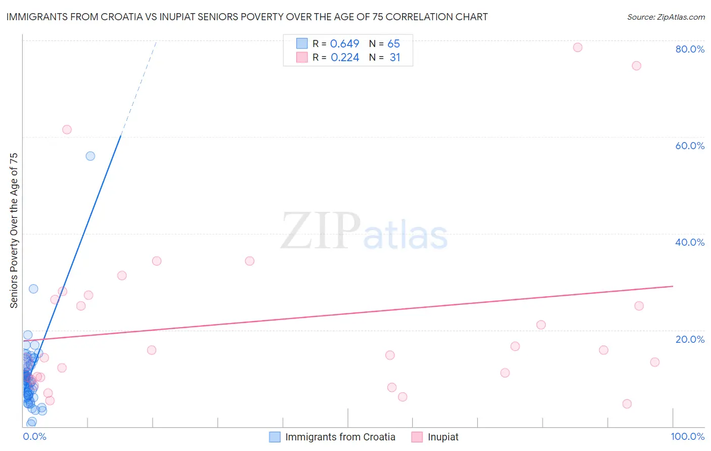 Immigrants from Croatia vs Inupiat Seniors Poverty Over the Age of 75