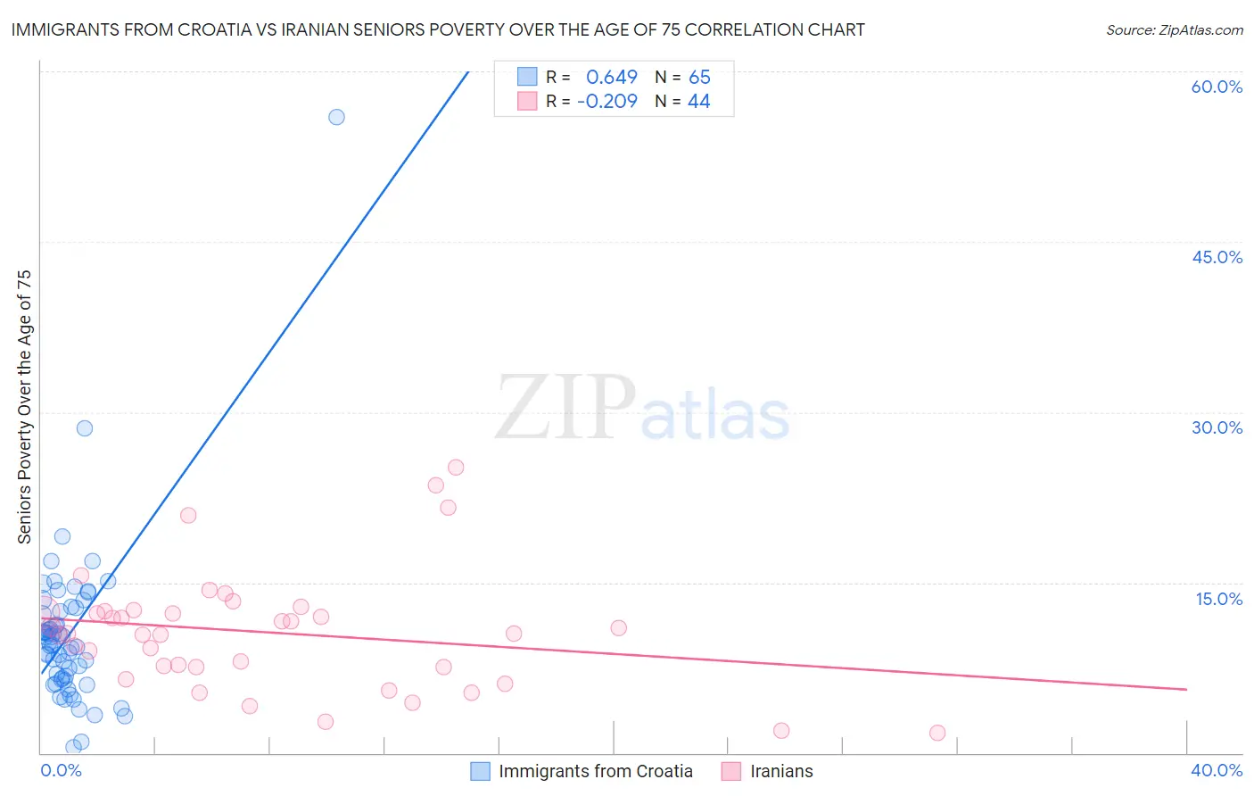 Immigrants from Croatia vs Iranian Seniors Poverty Over the Age of 75