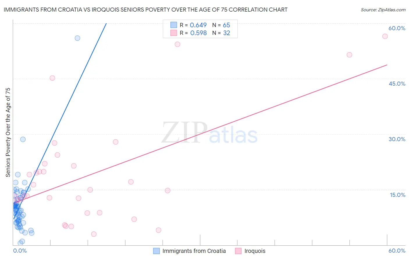 Immigrants from Croatia vs Iroquois Seniors Poverty Over the Age of 75