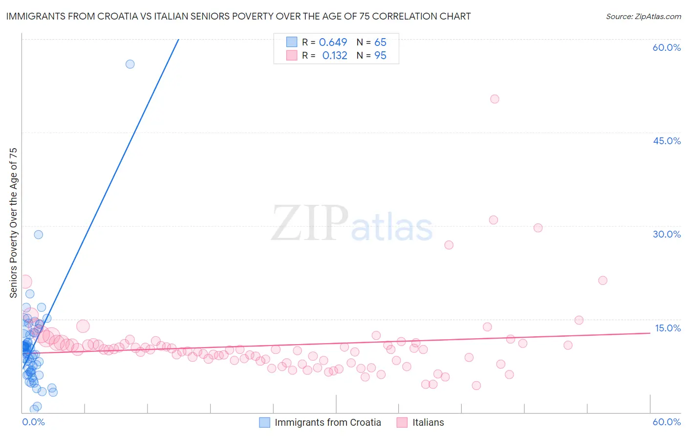 Immigrants from Croatia vs Italian Seniors Poverty Over the Age of 75