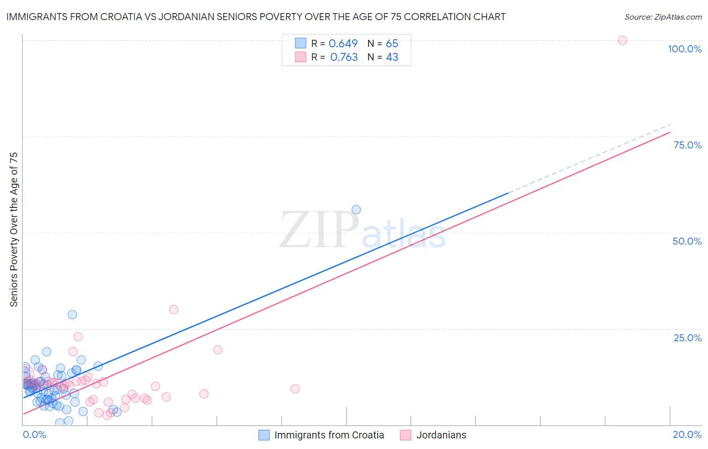 Immigrants from Croatia vs Jordanian Seniors Poverty Over the Age of 75