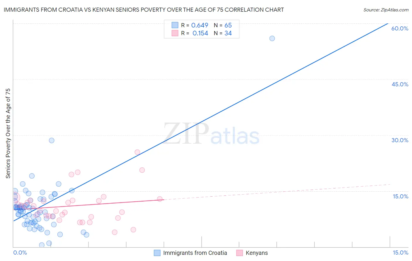 Immigrants from Croatia vs Kenyan Seniors Poverty Over the Age of 75