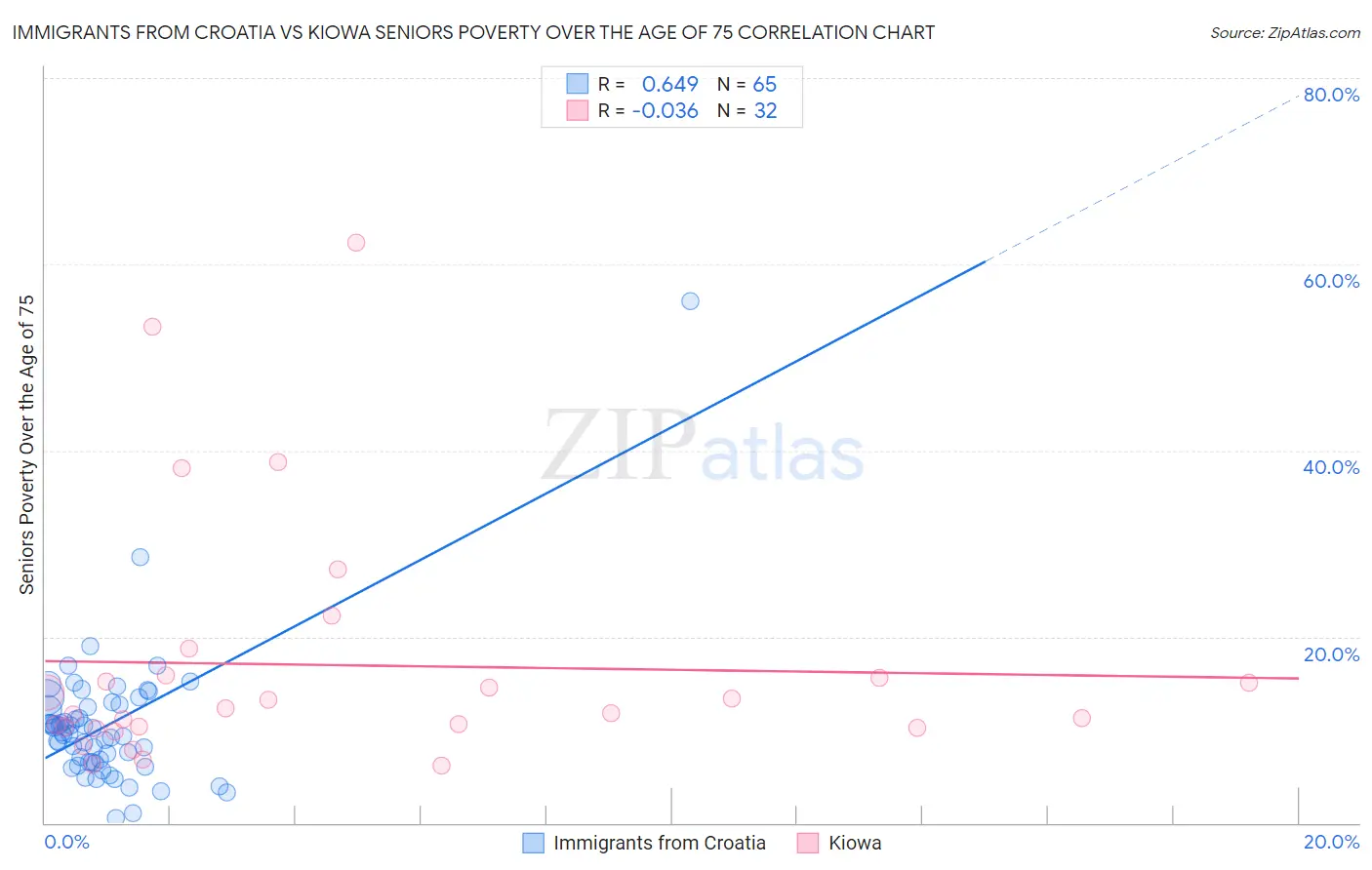 Immigrants from Croatia vs Kiowa Seniors Poverty Over the Age of 75