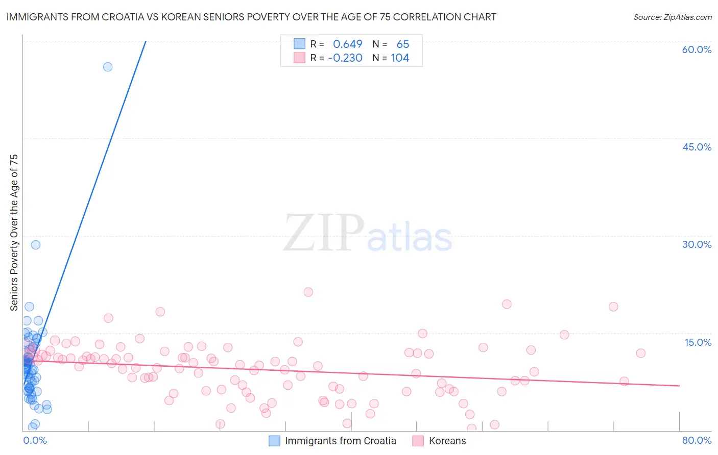 Immigrants from Croatia vs Korean Seniors Poverty Over the Age of 75