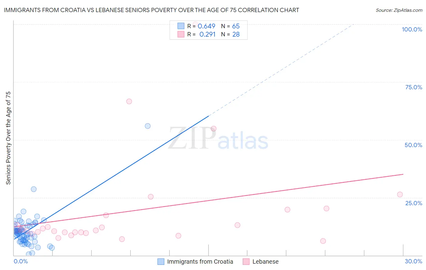 Immigrants from Croatia vs Lebanese Seniors Poverty Over the Age of 75