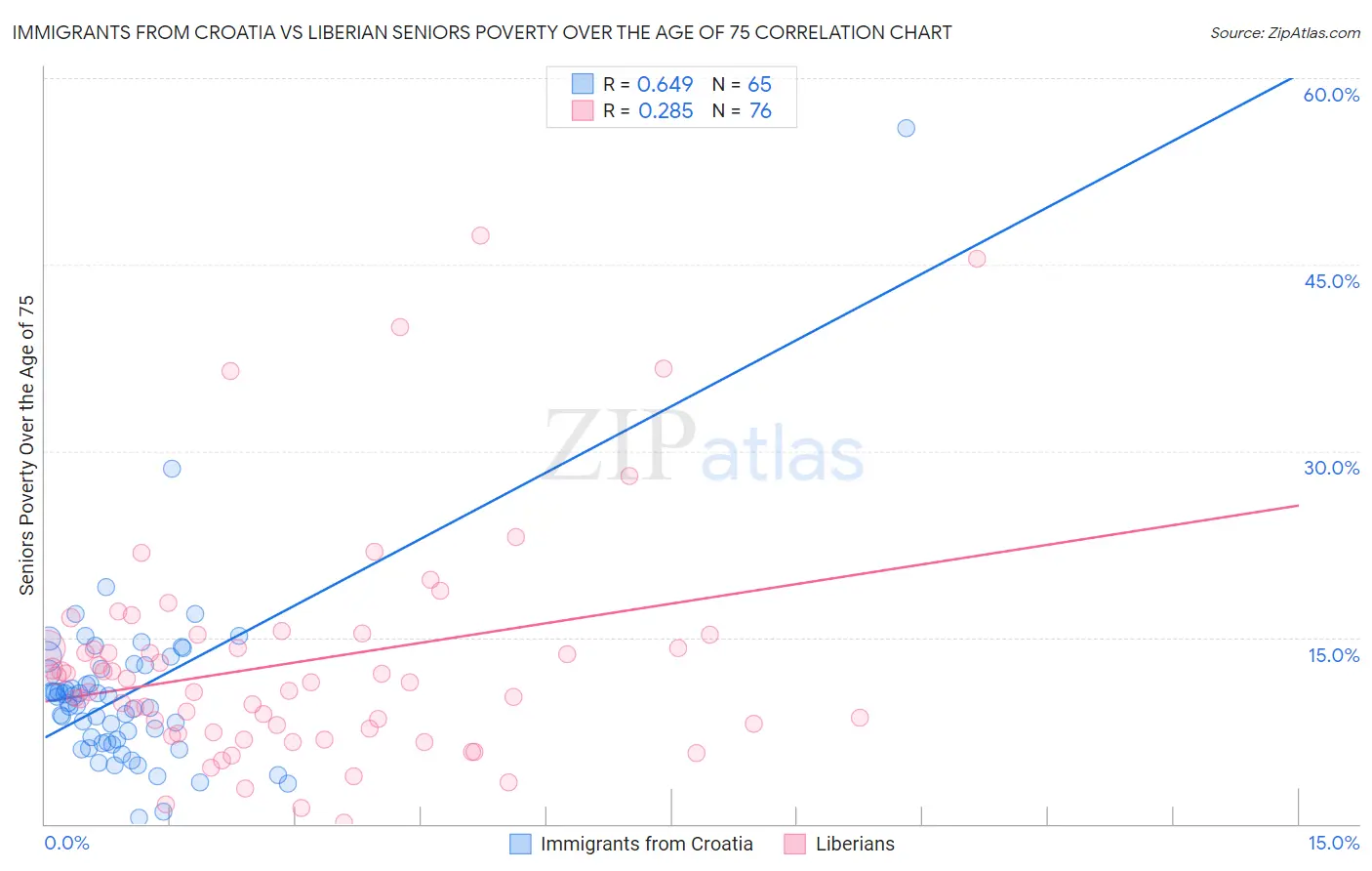 Immigrants from Croatia vs Liberian Seniors Poverty Over the Age of 75