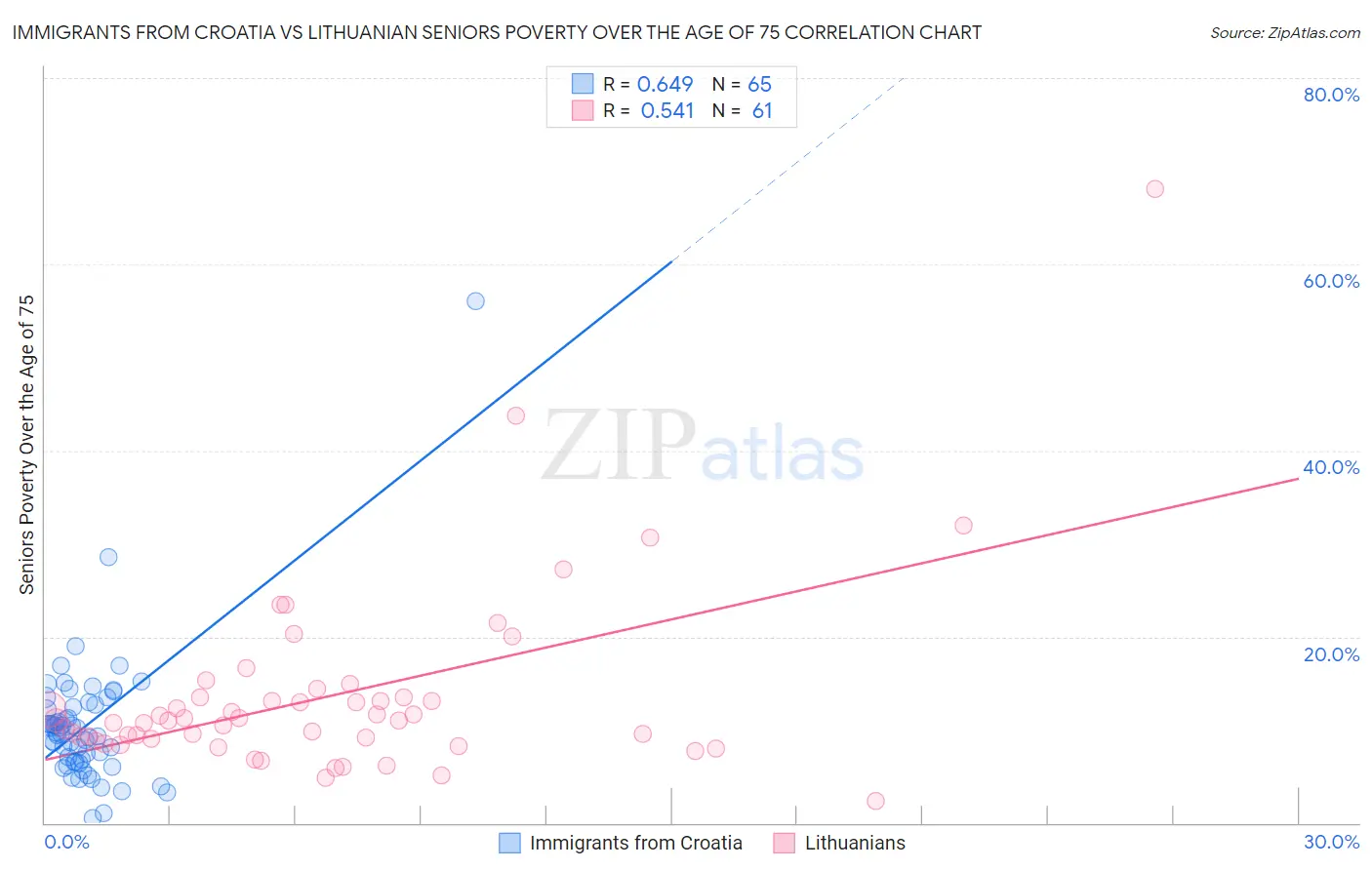 Immigrants from Croatia vs Lithuanian Seniors Poverty Over the Age of 75