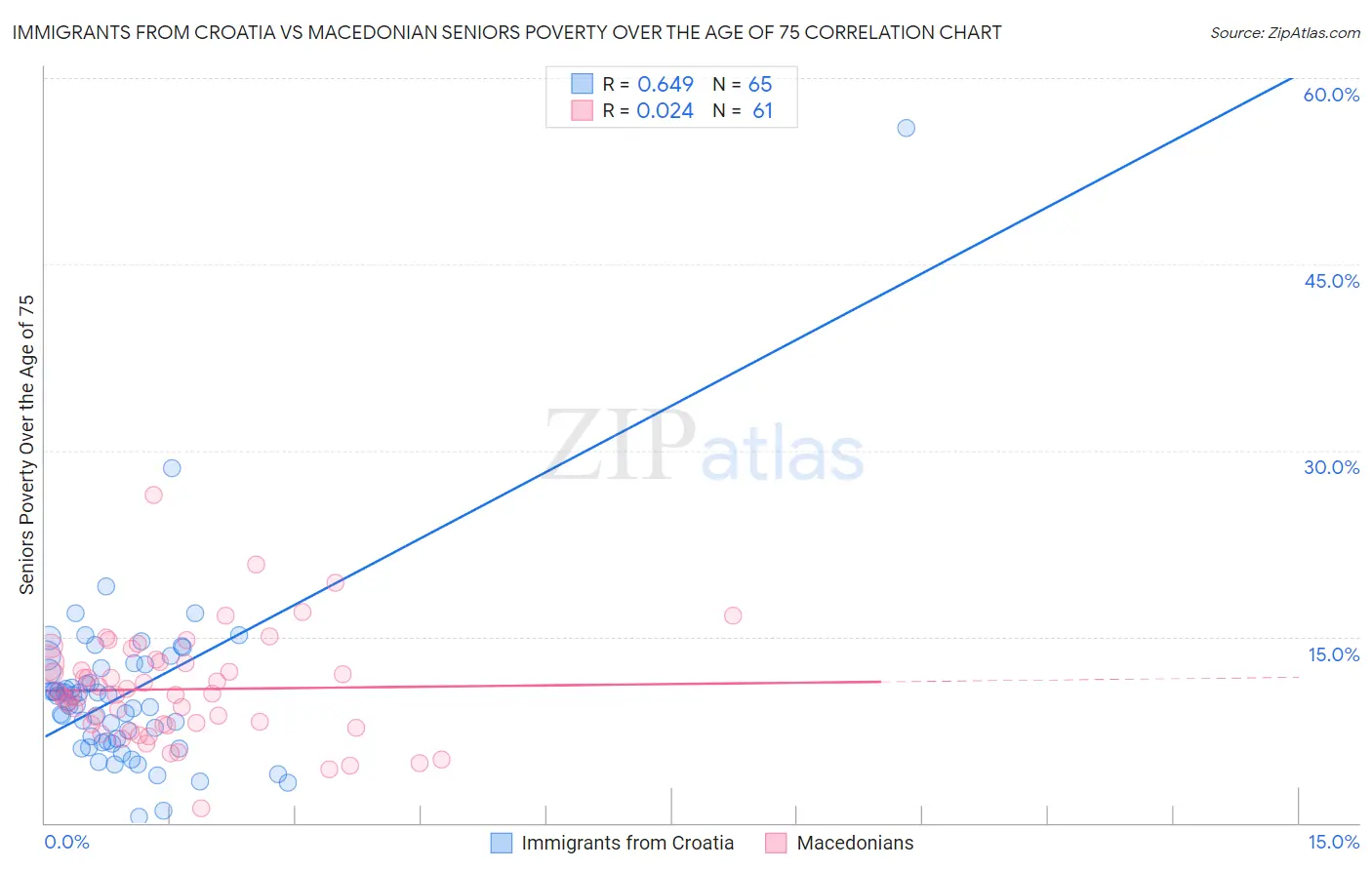 Immigrants from Croatia vs Macedonian Seniors Poverty Over the Age of 75