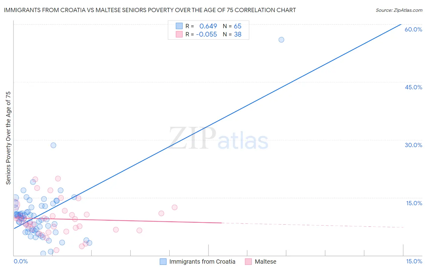 Immigrants from Croatia vs Maltese Seniors Poverty Over the Age of 75