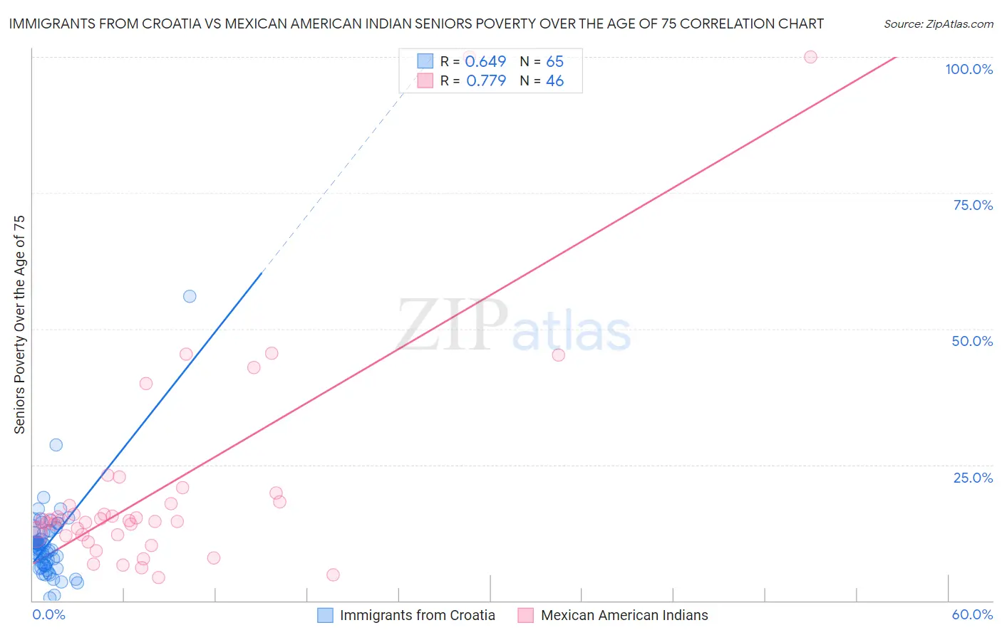 Immigrants from Croatia vs Mexican American Indian Seniors Poverty Over the Age of 75