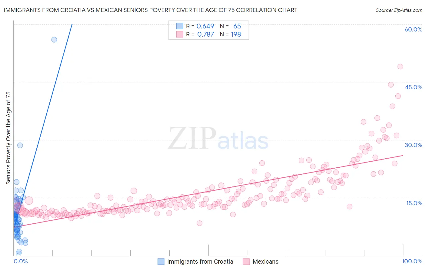 Immigrants from Croatia vs Mexican Seniors Poverty Over the Age of 75