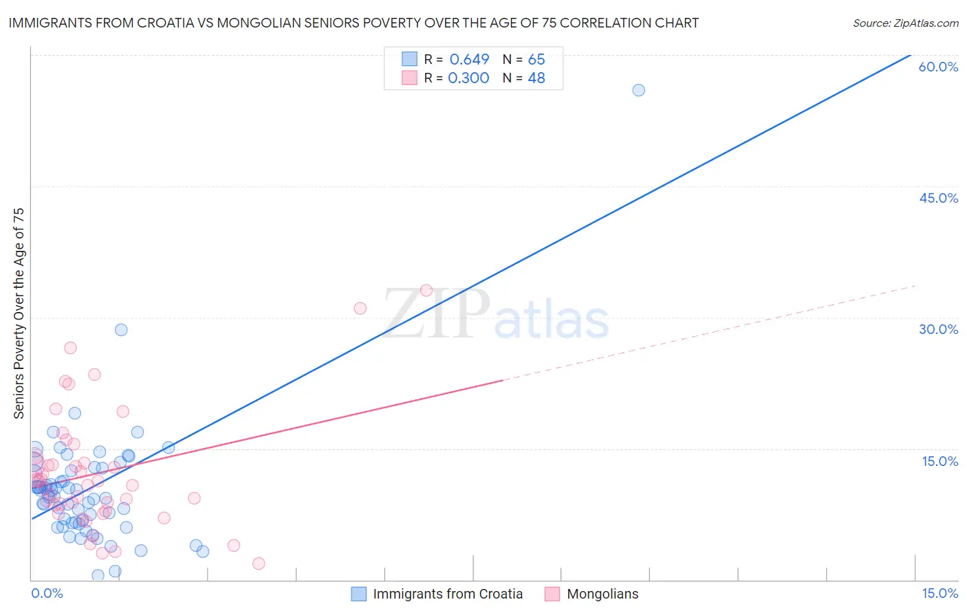 Immigrants from Croatia vs Mongolian Seniors Poverty Over the Age of 75