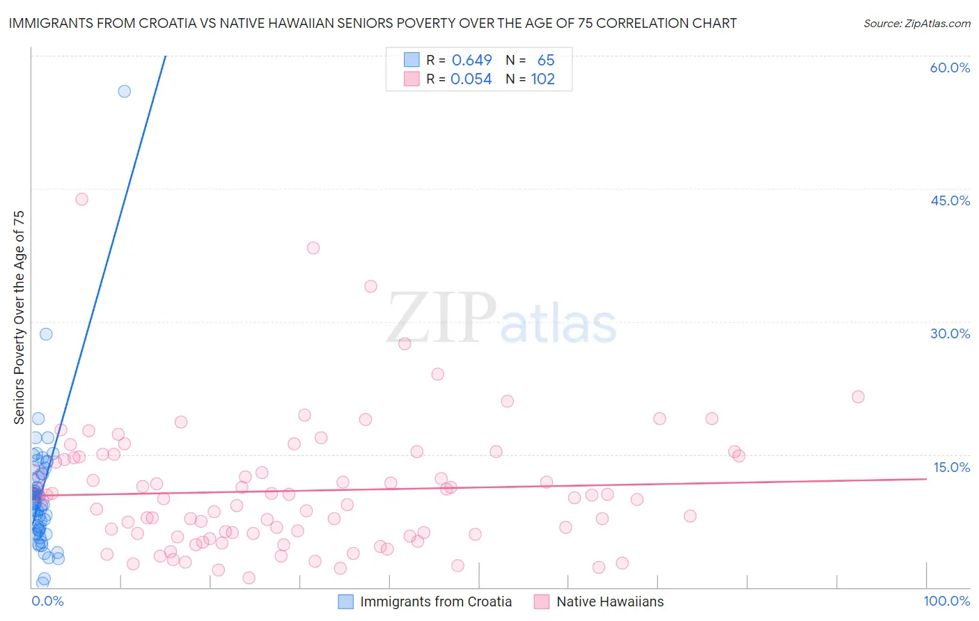 Immigrants from Croatia vs Native Hawaiian Seniors Poverty Over the Age of 75