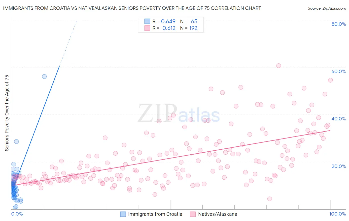 Immigrants from Croatia vs Native/Alaskan Seniors Poverty Over the Age of 75