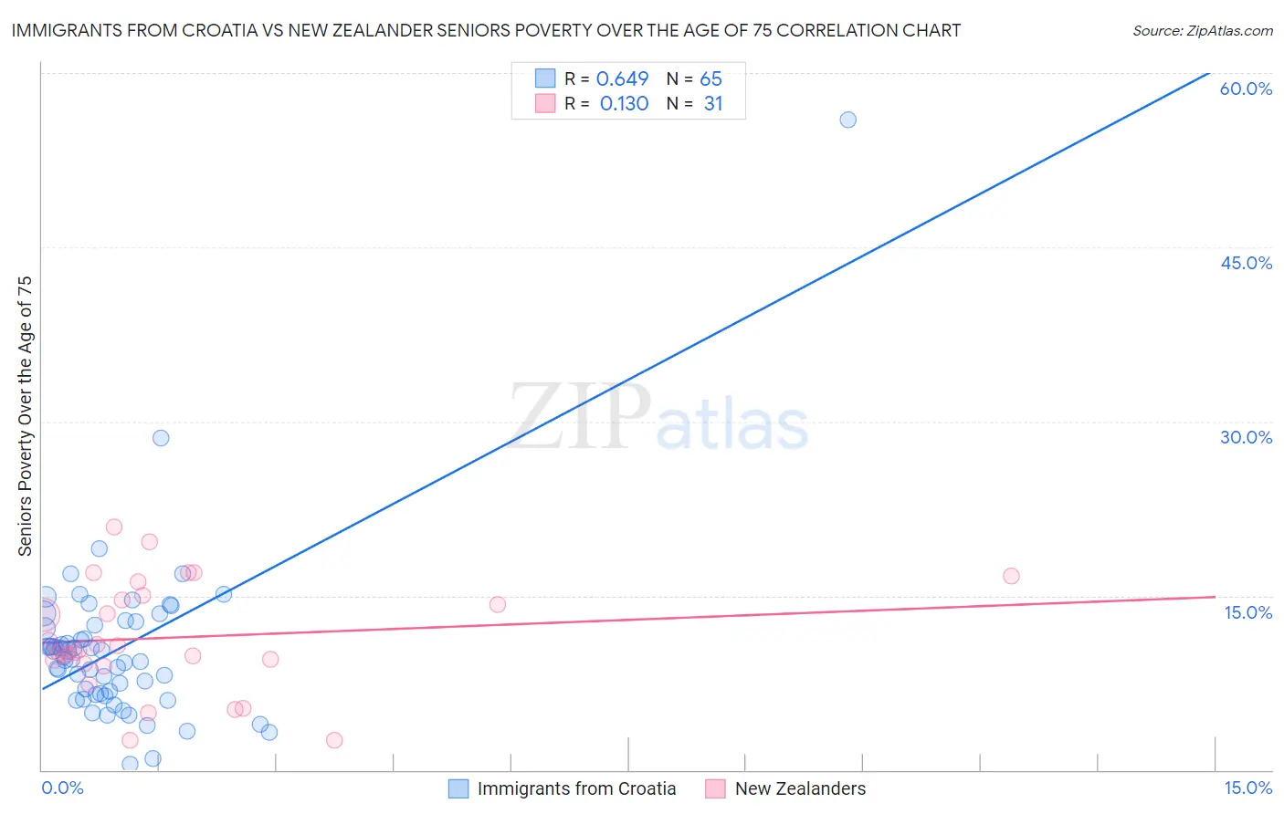 Immigrants from Croatia vs New Zealander Seniors Poverty Over the Age of 75