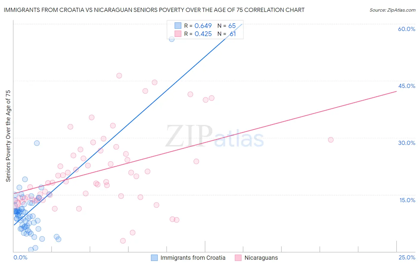 Immigrants from Croatia vs Nicaraguan Seniors Poverty Over the Age of 75