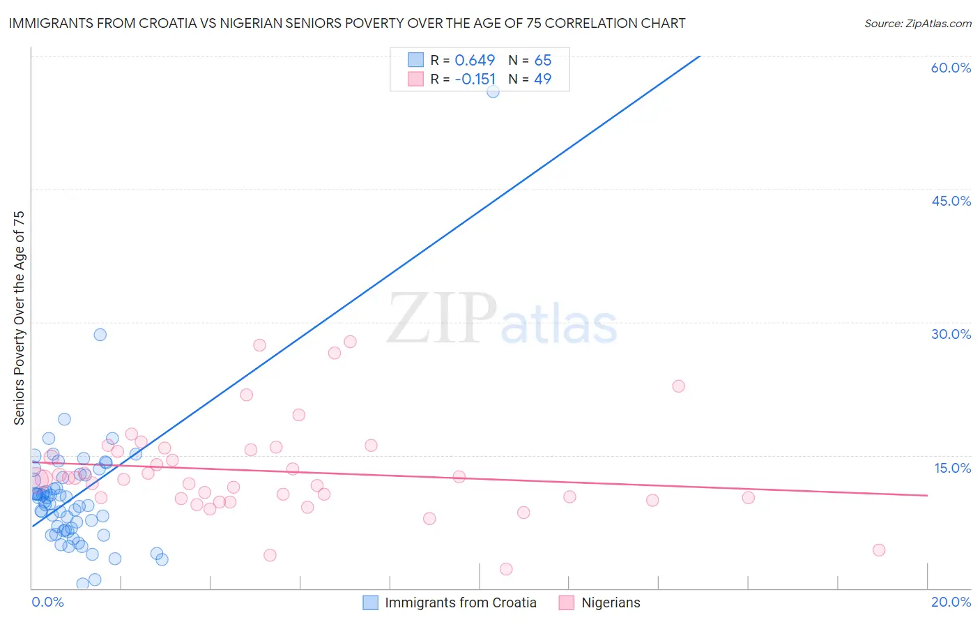 Immigrants from Croatia vs Nigerian Seniors Poverty Over the Age of 75