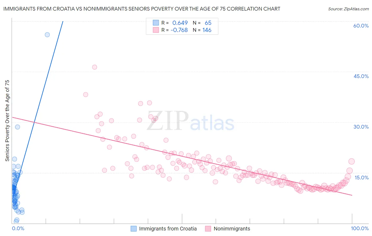 Immigrants from Croatia vs Nonimmigrants Seniors Poverty Over the Age of 75