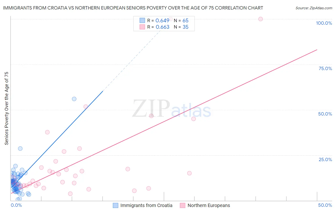 Immigrants from Croatia vs Northern European Seniors Poverty Over the Age of 75