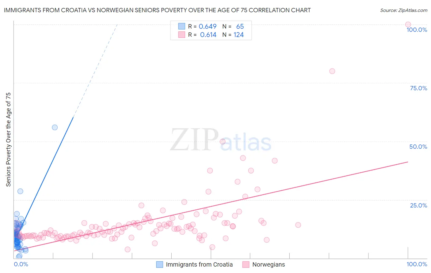 Immigrants from Croatia vs Norwegian Seniors Poverty Over the Age of 75