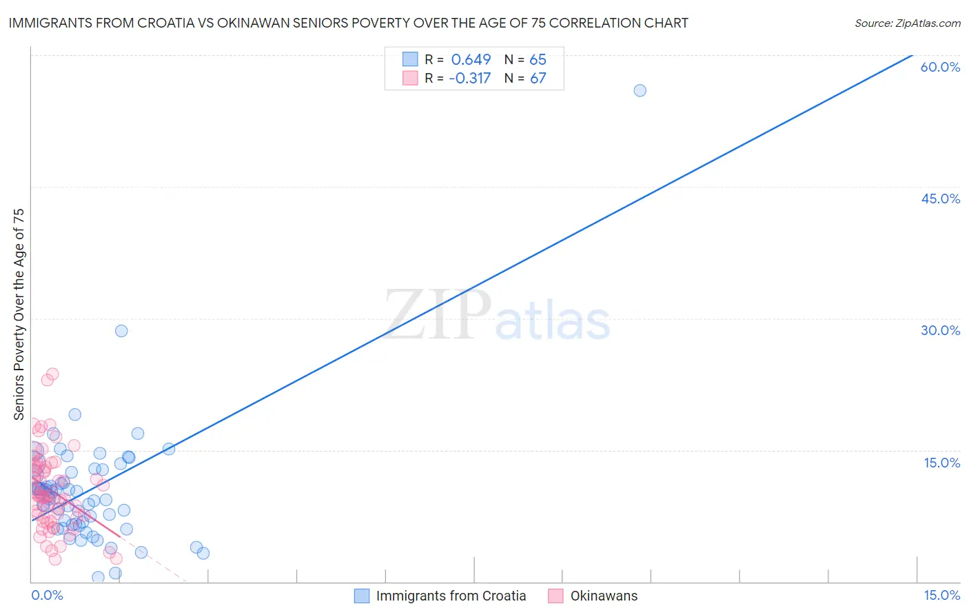 Immigrants from Croatia vs Okinawan Seniors Poverty Over the Age of 75