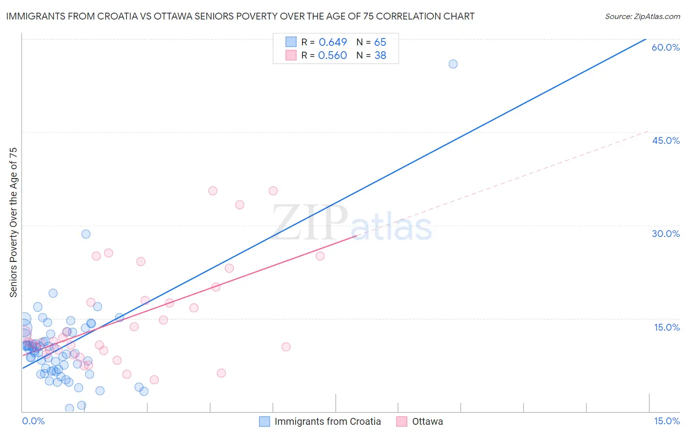 Immigrants from Croatia vs Ottawa Seniors Poverty Over the Age of 75