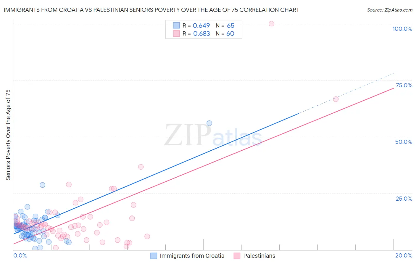 Immigrants from Croatia vs Palestinian Seniors Poverty Over the Age of 75