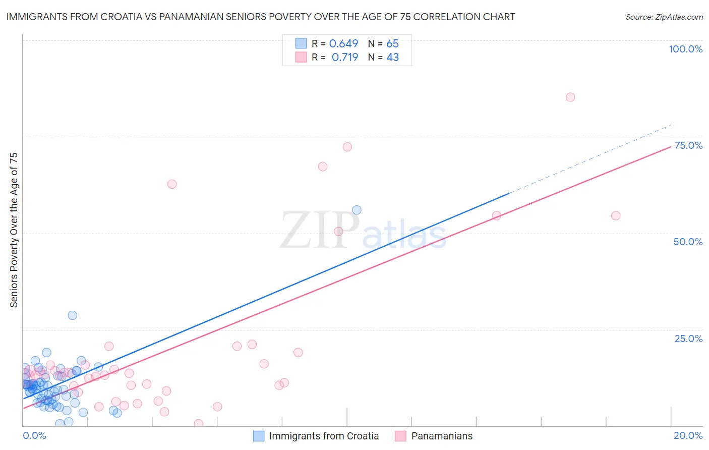 Immigrants from Croatia vs Panamanian Seniors Poverty Over the Age of 75