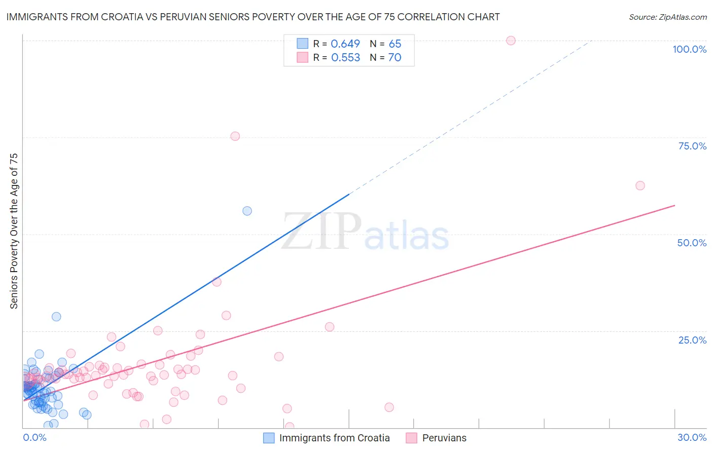 Immigrants from Croatia vs Peruvian Seniors Poverty Over the Age of 75