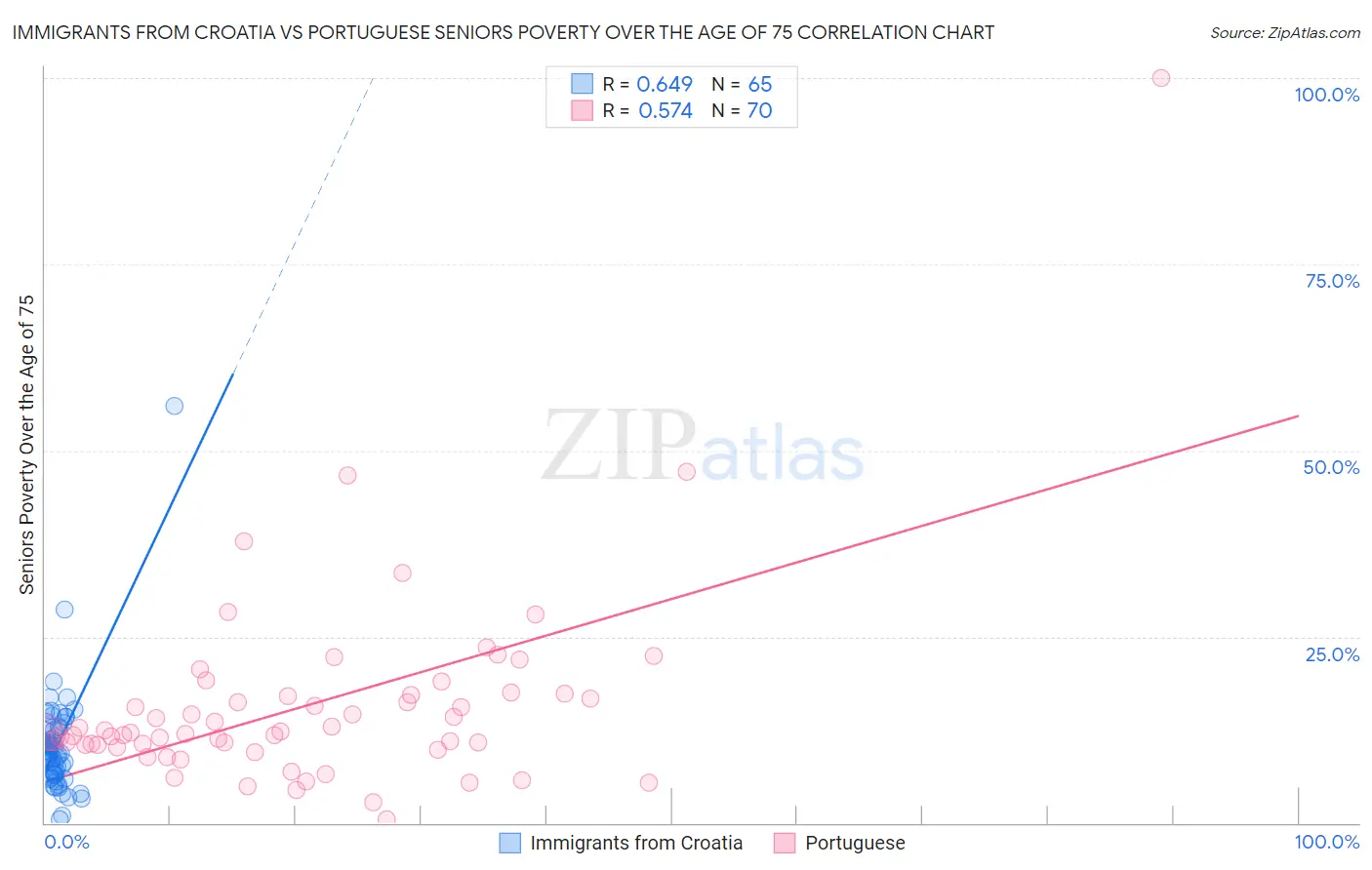 Immigrants from Croatia vs Portuguese Seniors Poverty Over the Age of 75