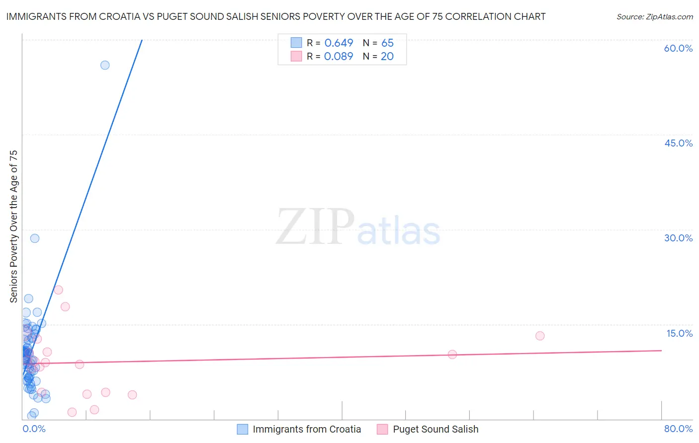 Immigrants from Croatia vs Puget Sound Salish Seniors Poverty Over the Age of 75