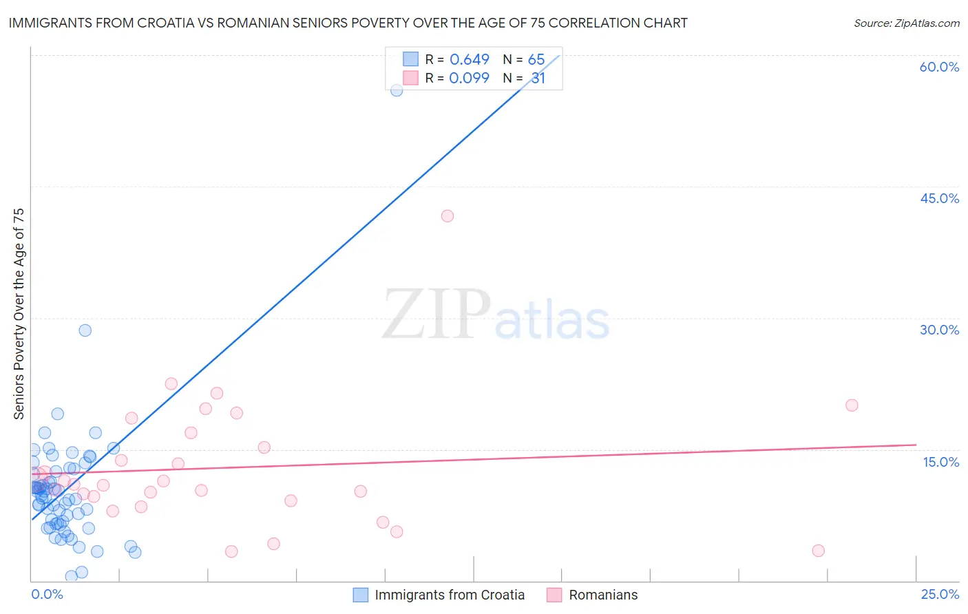 Immigrants from Croatia vs Romanian Seniors Poverty Over the Age of 75