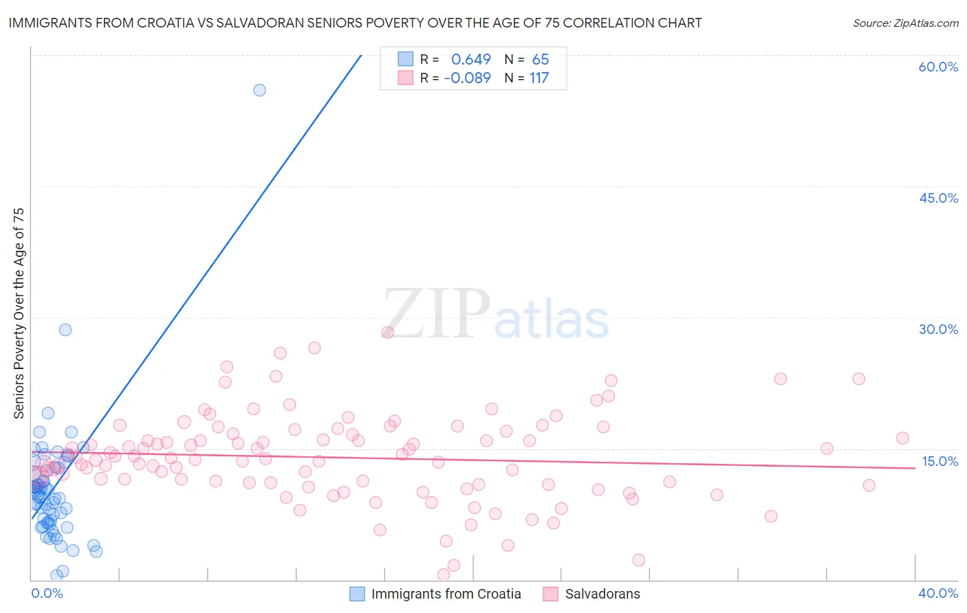 Immigrants from Croatia vs Salvadoran Seniors Poverty Over the Age of 75