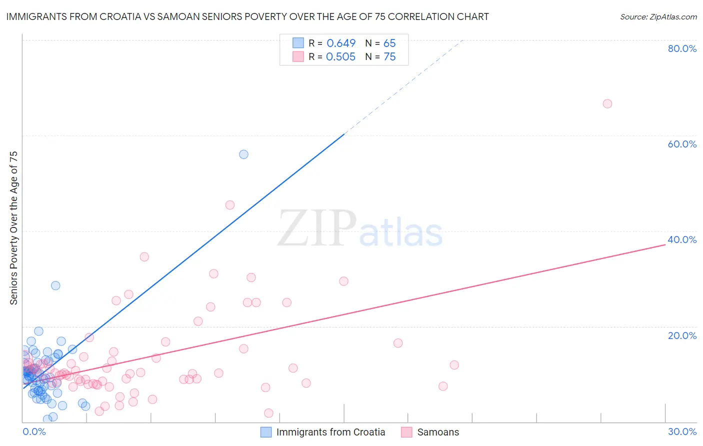 Immigrants from Croatia vs Samoan Seniors Poverty Over the Age of 75