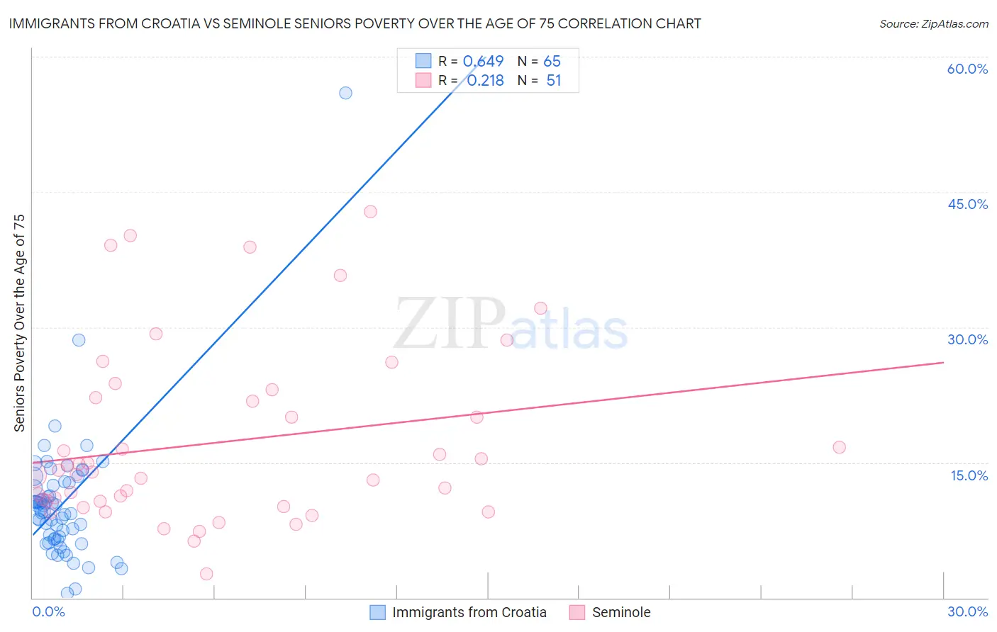 Immigrants from Croatia vs Seminole Seniors Poverty Over the Age of 75