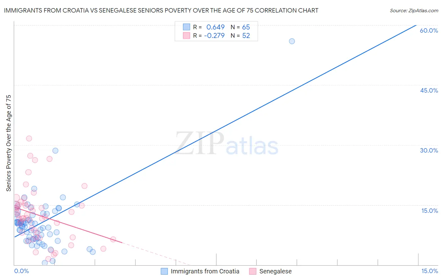 Immigrants from Croatia vs Senegalese Seniors Poverty Over the Age of 75