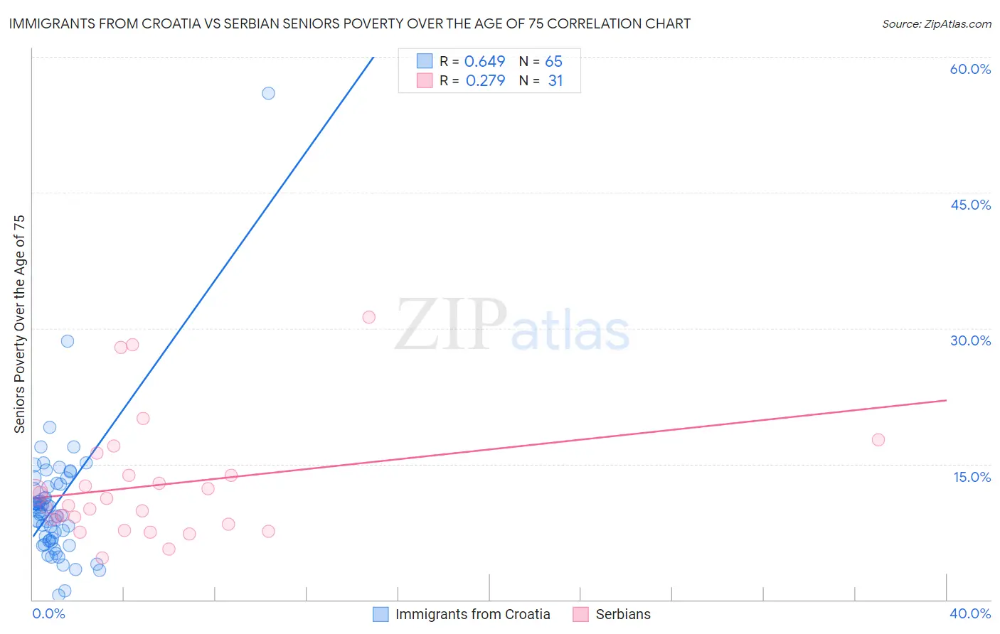 Immigrants from Croatia vs Serbian Seniors Poverty Over the Age of 75