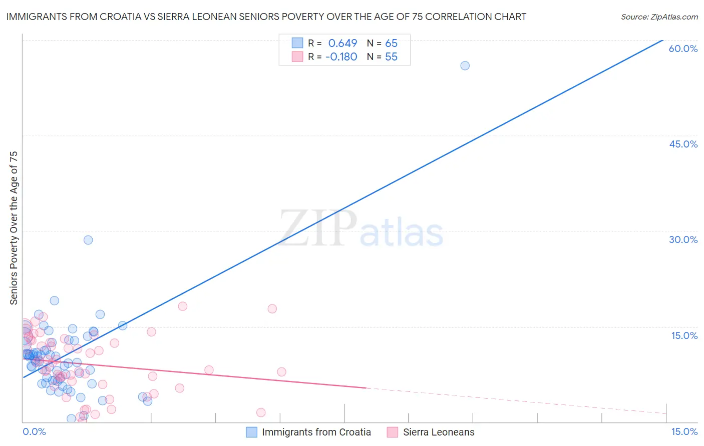 Immigrants from Croatia vs Sierra Leonean Seniors Poverty Over the Age of 75