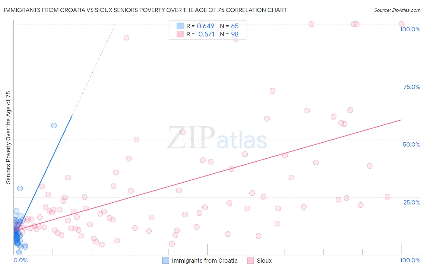 Immigrants from Croatia vs Sioux Seniors Poverty Over the Age of 75